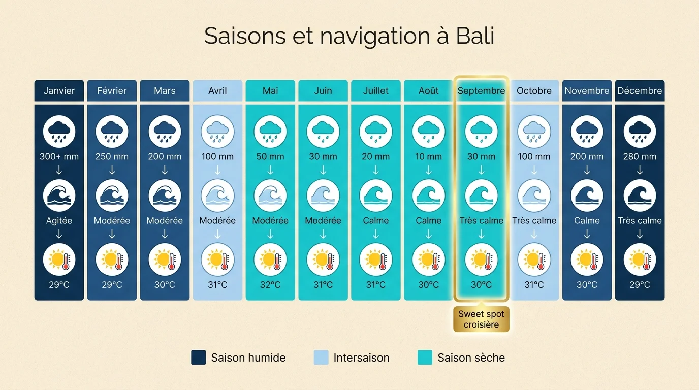 Calendrier des saisons et conditions de mer pour les croisières à Bali
