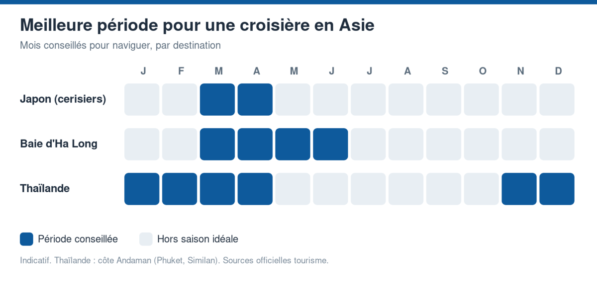 Infographie des meilleurs mois pour une croisiere au Japon, baie d'Ha Long et Thailande