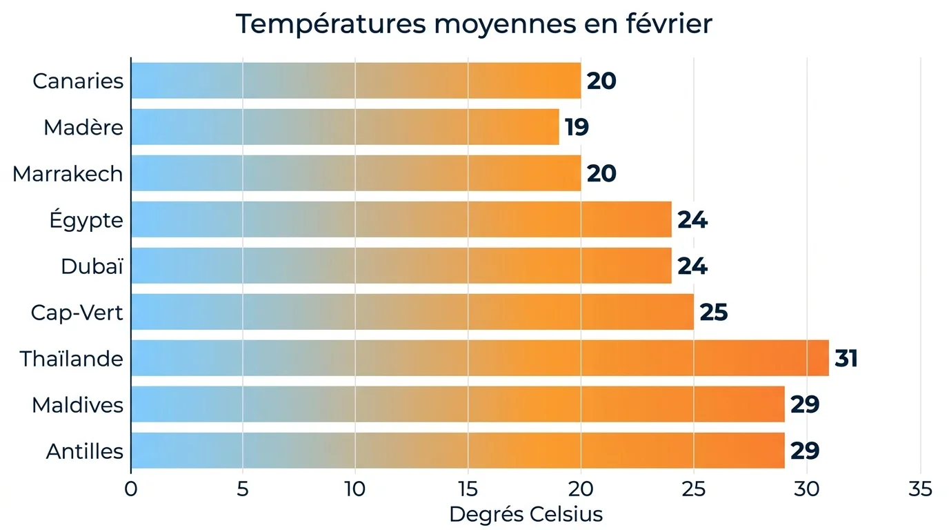Températures moyennes de février selon la destination