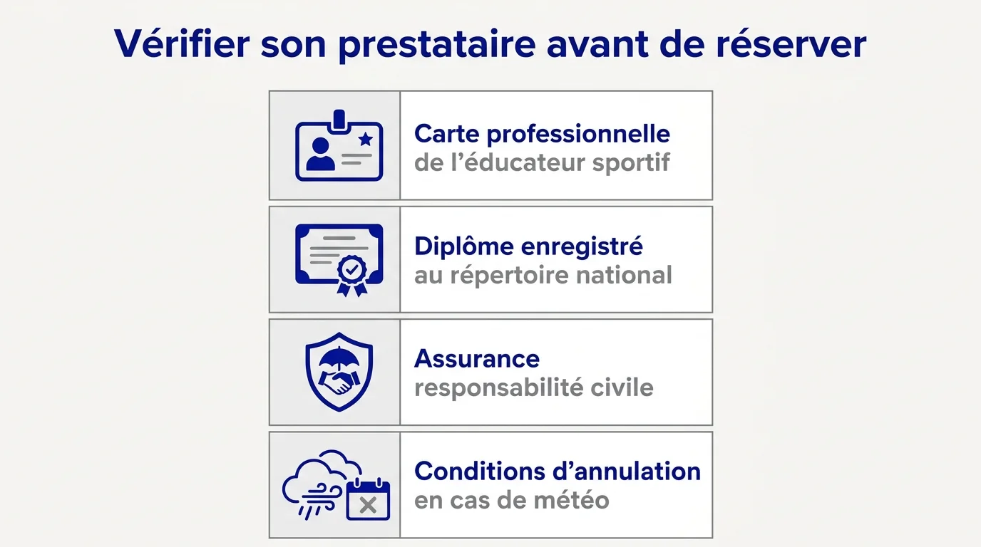 Les quatre points à vérifier auprès d'un prestataire d'activité encadrée