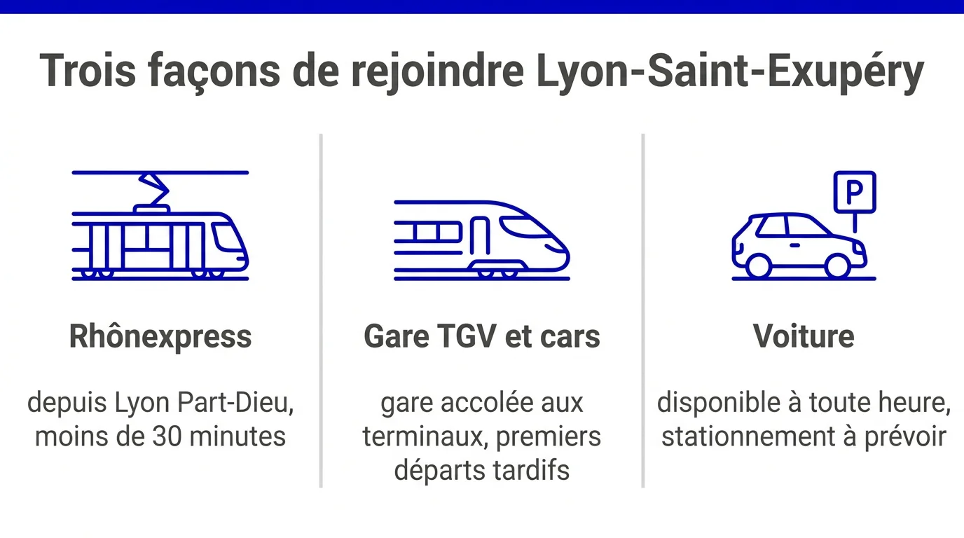Les trois modes d'accès à Lyon-Saint-Exupéry